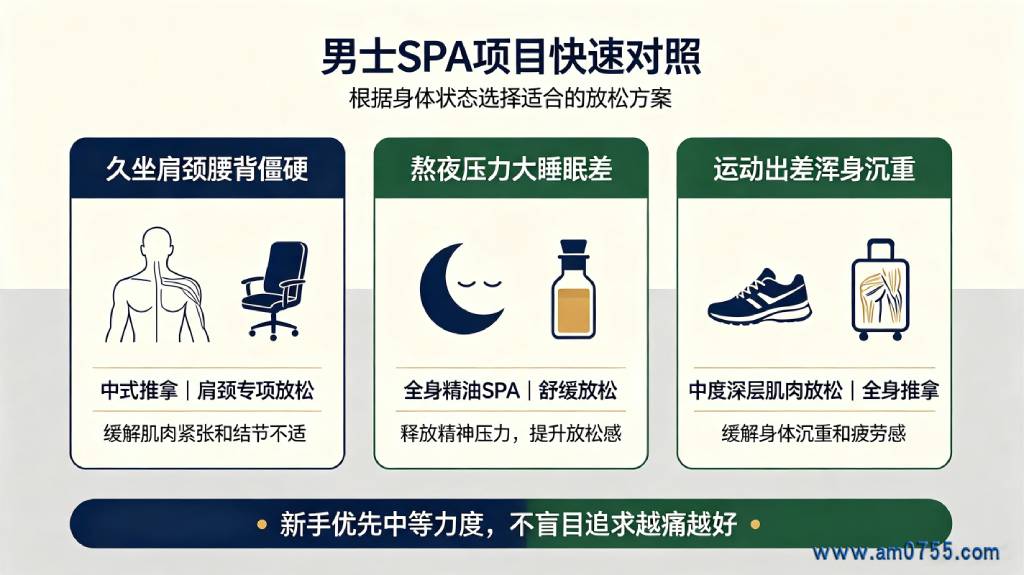 男士新手选择 SPA 参考,肩颈劳损适合中式推拿;压力失眠适合精油 SPA;运动奔波适合深层肌肉放松。 男士 SPA 项目快速对照,久坐肩颈、熬夜压力、运动出差对应不同项目