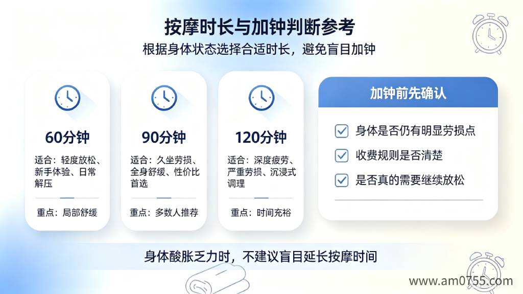 深圳上门按摩时长对比信息图，不同时长适合人群，按摩加钟判断提示